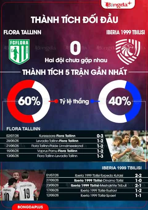Nhận định bóng đá Flora Tallinn vs Iberia 1999 Tbilisi, 23h00 ngày 8/7 Nhận định bóng đá Flora Tallinn vs Iberia 1999 Tbilisi, 23h00 ngày 8/7