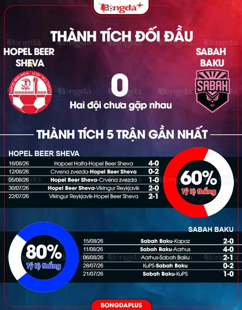 Nhận định bóng đá Hapoel Beer Sheva vs Sabah Baku, 02h00 ngày 20/8: Hạ hồi phân giải Nhận định bóng đá Hapoel Beer Sheva vs Sabah Baku, 02h00 ngày 20/8: Hạ hồi phân giải
