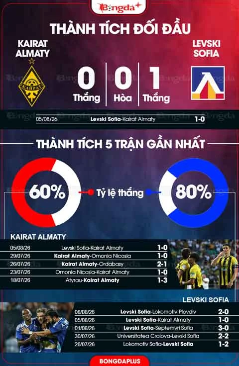 Nhận định bóng đá Kairat Almaty vs Levski Sofia, 22h00 ngày 11/8: Kairat Almaty nỗ lực ngược dòng Nhận định bóng đá Kairat Almaty vs Levski Sofia, 22h00 ngày 11/8: Kairat Almaty nỗ lực ngược dòng