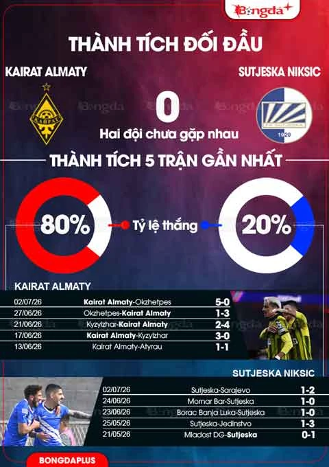 Nhận định bóng đá Kairat Almaty vs Sutjeska, 22h00 ngày 8/7: Khách chưa nóng máy Nhận định bóng đá Kairat Almaty vs Sutjeska, 22h00 ngày 8/7: Khách chưa nóng máy