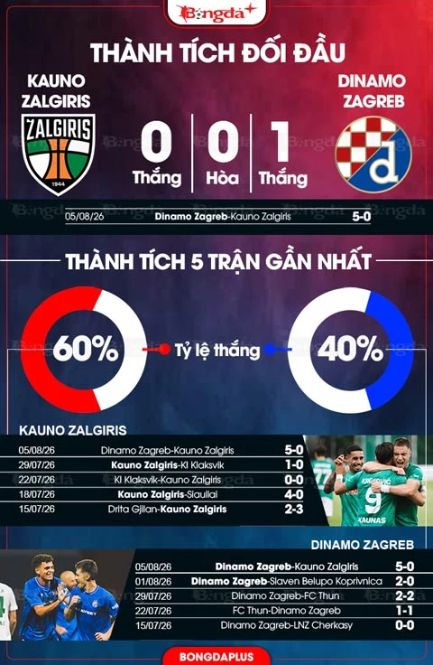 Nhận định bóng đá Kauno Zalgiris vs Dinamo Zagreb, 00h00 ngày 12/8: Át vía chủ nhà Nhận định bóng đá Kauno Zalgiris vs Dinamo Zagreb, 00h00 ngày 12/8: Át vía chủ nhà