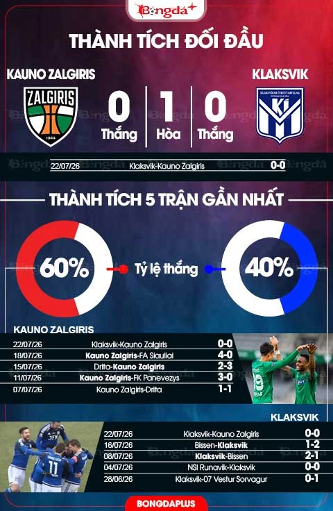 Nhận định bóng đá Kauno Zalgiris vs Klaksvik, 23h00 ngày 29/7: Khách trọn niềm vui Nhận định bóng đá Kauno Zalgiris vs Klaksvik, 23h00 ngày 29/7: Khách trọn niềm vui