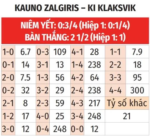 Nhận định bóng đá Kauno Zalgiris vs Klaksvik, 23h00 ngày 29/7: Khách trọn niềm vui Nhận định bóng đá Kauno Zalgiris vs Klaksvik, 23h00 ngày 29/7: Khách trọn niềm vui