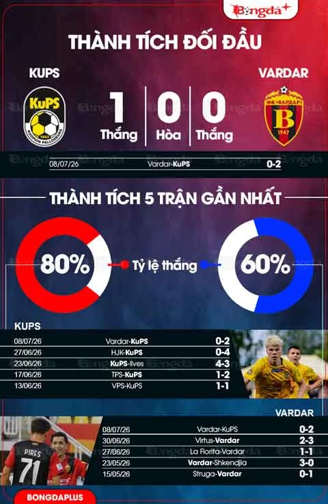 Nhận định bóng đá KuPS vs Vardar, 22h00 ngày 14/7: Chủ nhà đi tiếp Nhận định bóng đá KuPS vs Vardar, 22h00 ngày 14/7: Chủ nhà đi tiếp