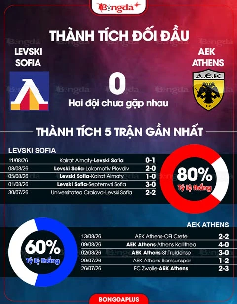 Nhận định bóng đá Levski Sofia vs AEK Athens, 02h00 ngày 19/8: Biến lợi thế sân nhà thành chiến thắng Nhận định bóng đá Levski Sofia vs AEK Athens, 02h00 ngày 19/8: Biến lợi thế sân nhà thành chiến thắng