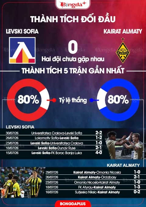 Nhận định bóng đá Levski Sofia vs Kairat Almaty, 00h30 ngày 5/8: Phải thắng ở sân nhà! Nhận định bóng đá Levski Sofia vs Kairat Almaty, 00h30 ngày 5/8: Phải thắng ở sân nhà!
