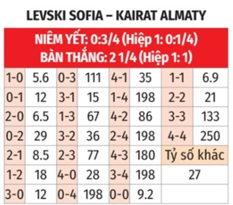 Nhận định bóng đá Levski Sofia vs Kairat Almaty, 00h30 ngày 5/8: Phải thắng ở sân nhà! Nhận định bóng đá Levski Sofia vs Kairat Almaty, 00h30 ngày 5/8: Phải thắng ở sân nhà!