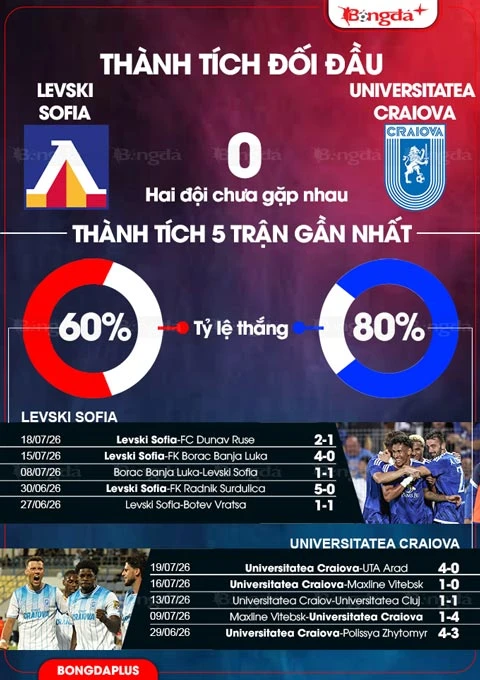 Nhận định bóng đá Levski Sofia vs Universitatea Craiova, 00h30 ngày 23/7: Bất phân thắng bại Nhận định bóng đá Levski Sofia vs Universitatea Craiova, 00h30 ngày 23/7: Bất phân thắng bại