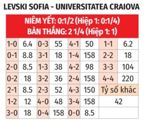 Nhận định bóng đá Levski Sofia vs Universitatea Craiova, 00h30 ngày 23/7: Bất phân thắng bại Nhận định bóng đá Levski Sofia vs Universitatea Craiova, 00h30 ngày 23/7: Bất phân thắng bại