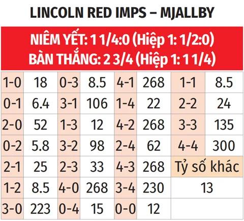 Nhận định bóng đá Lincoln Red Imps vs Mjallby, 23h00 ngày 28/7: Vé đi tiếp cho đội khách Nhận định bóng đá Lincoln Red Imps vs Mjallby, 23h00 ngày 28/7: Vé đi tiếp cho đội khách