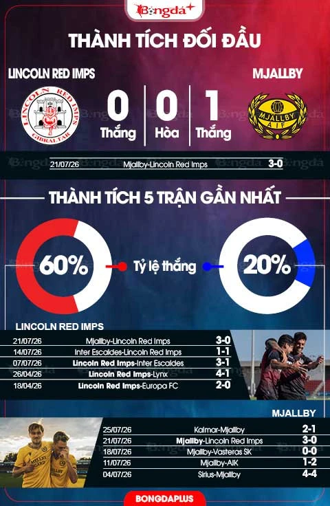 Nhận định bóng đá Lincoln Red Imps vs Mjallby, 23h00 ngày 28/7: Vé đi tiếp cho đội khách Nhận định bóng đá Lincoln Red Imps vs Mjallby, 23h00 ngày 28/7: Vé đi tiếp cho đội khách