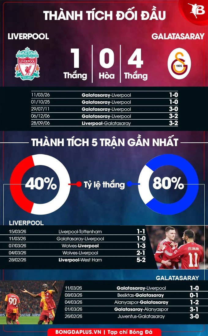 Nhận định bóng đá Liverpool vs Galatasaray, 03h00 ngày 19/3: Nhọc nhằn giành vé Nhận định bóng đá Liverpool vs Galatasaray, 03h00 ngày 19/3: Nhọc nhằn giành vé