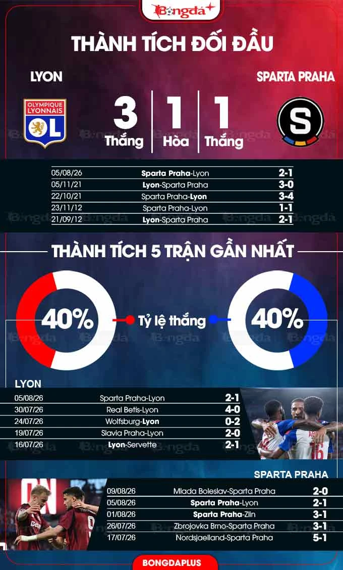 Nhận định bóng đá Lyon vs Sparta Praha, 02h00 ngày 12/8: Mãnh sư lật ngược thế cờ? Nhận định bóng đá Lyon vs Sparta Praha, 02h00 ngày 12/8: Mãnh sư lật ngược thế cờ?