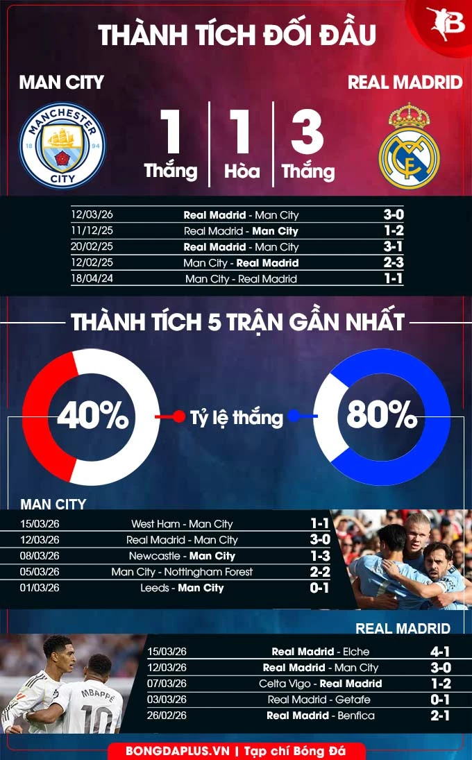 Nhận định bóng đá Man City vs Real Madrid, 03h00 ngày 18/3: Thắng mà Man City chẳng được làm Vua! Nhận định bóng đá Man City vs Real Madrid, 03h00 ngày 18/3: Thắng mà Man City chẳng được làm Vua!