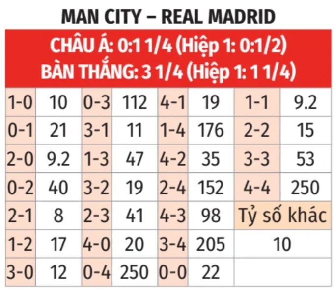 Nhận định bóng đá Man City vs Real Madrid, 03h00 ngày 18/3: Thắng mà Man City chẳng được làm Vua! Nhận định bóng đá Man City vs Real Madrid, 03h00 ngày 18/3: Thắng mà Man City chẳng được làm Vua!