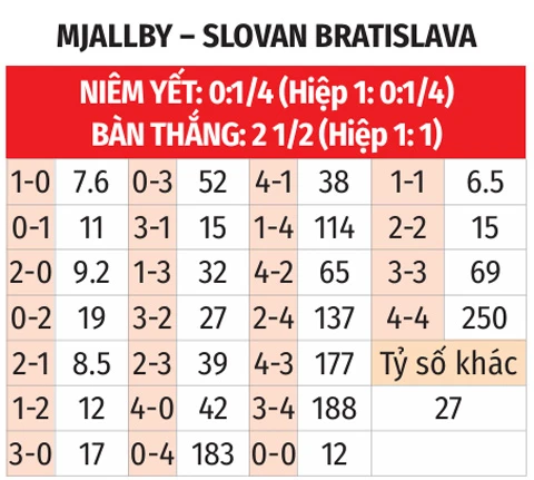 Nhận định bóng đá Mjallby vs Slovan Bratislava, 23h00 ngày 4/8: Khách lấn chủ