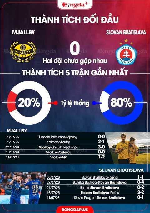 Nhận định bóng đá Mjallby vs Slovan Bratislava, 23h00 ngày 4/8: Khách lấn chủ