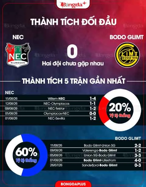 Nhận định bóng đá NEC Nijmegen vs Bodo Glimt, 02h00 ngày 20/8: Khác biệt ở kinh nghiệm