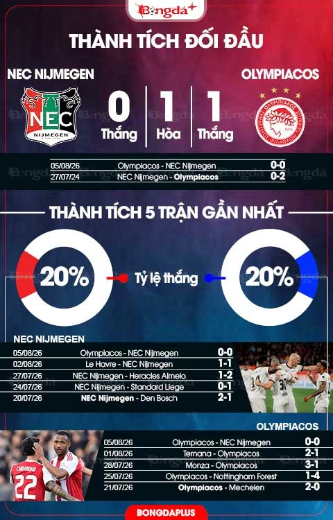 Nhận định bóng đá NEC Nijmegen vs Olympiacos, 01h30 ngày 12/8: Hòa như thua Nhận định bóng đá NEC Nijmegen vs Olympiacos, 01h30 ngày 12/8: Hòa như thua