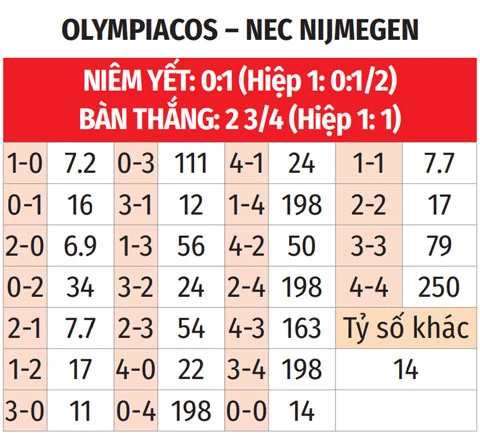 Nhận định bóng đá Olympiacos vs NEC Nijmegen, 01h00 ngày 5/8: Khách mất vui Nhận định bóng đá Olympiacos vs NEC Nijmegen, 01h00 ngày 5/8: Khách mất vui