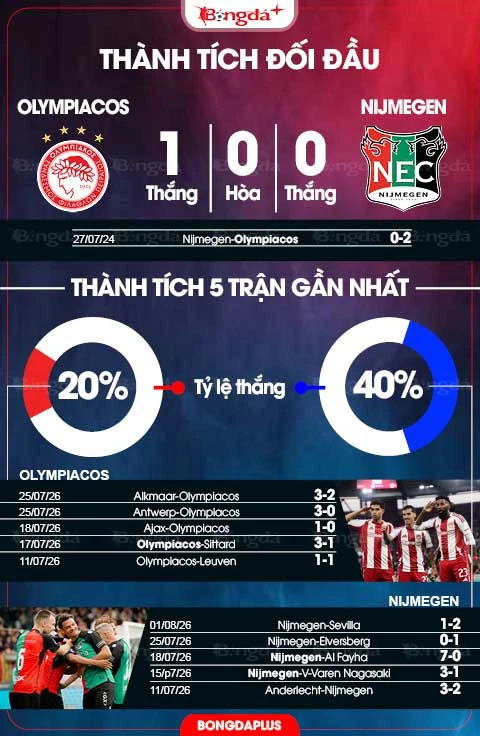 Nhận định bóng đá Olympiacos vs NEC Nijmegen, 01h00 ngày 5/8: Khách mất vui Nhận định bóng đá Olympiacos vs NEC Nijmegen, 01h00 ngày 5/8: Khách mất vui
