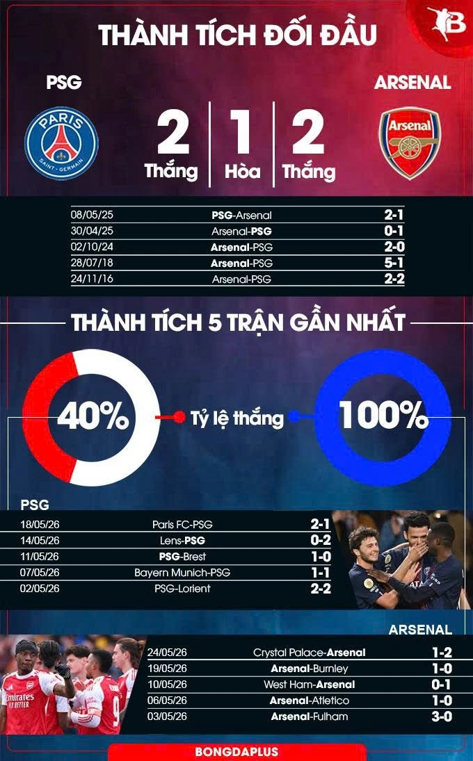 Nhận định bóng đá PSG vs Arsenal, 23h00 ngày 30/5: Lần đầu cho Arsenal hay PSG lại đội vương miện? Nhận định bóng đá PSG vs Arsenal, 23h00 ngày 30/5: Lần đầu cho Arsenal hay PSG lại đội vương miện?