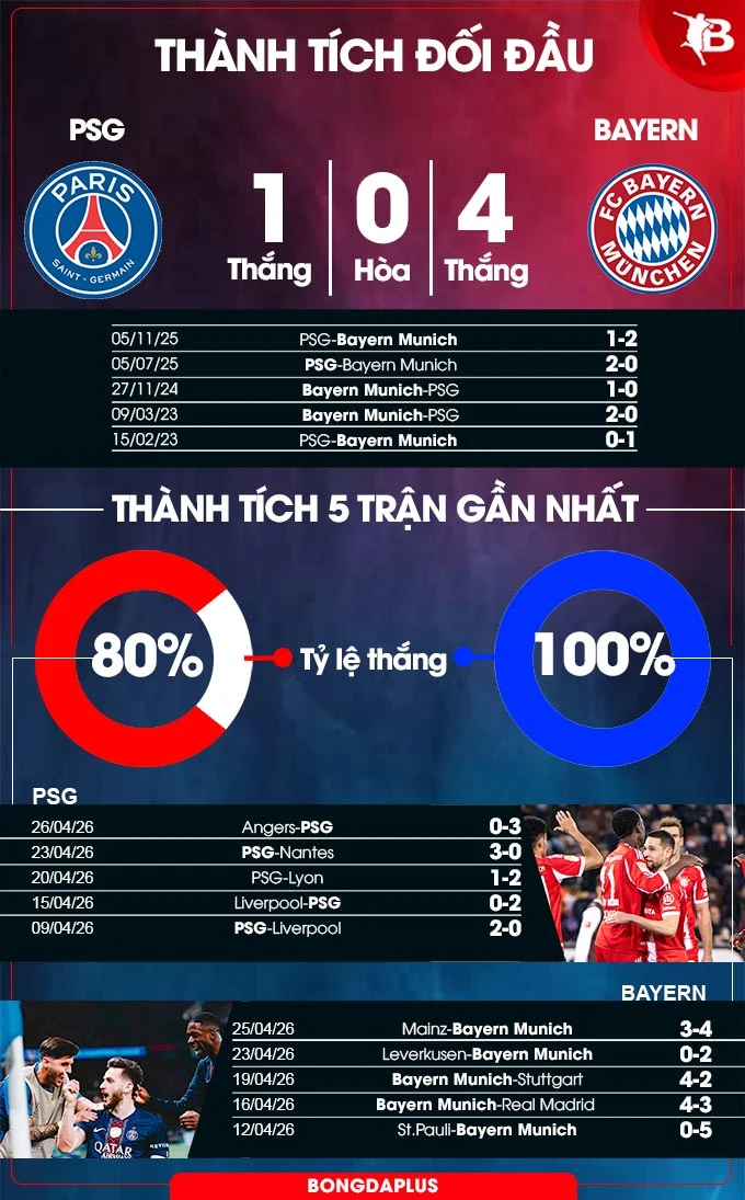 Nhận định bóng đá PSG vs Bayern Munich, 02h00 ngày 29/4: Hẹn gặp ở Munich Nhận định bóng đá PSG vs Bayern Munich, 02h00 ngày 29/4: Hẹn gặp ở Munich