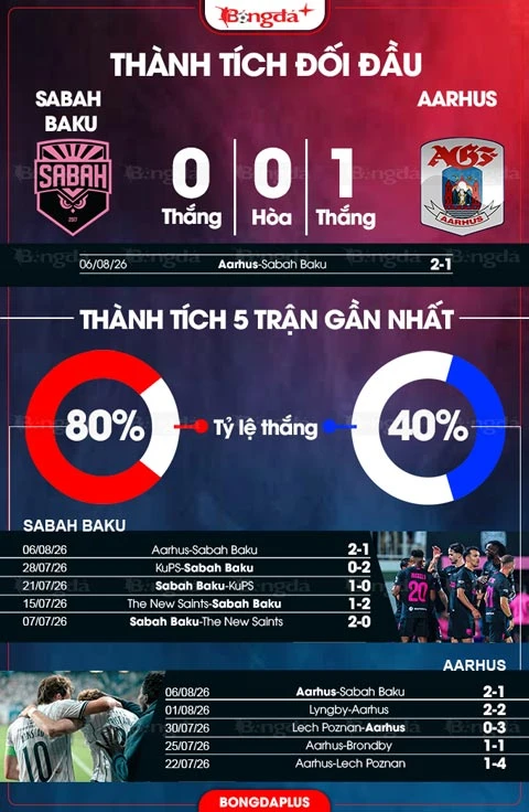 Nhận định bóng đá Sabah Baku vs Aarhus, 23h00 ngày 11/8: Đội khách từ hòa đến thắng Nhận định bóng đá Sabah Baku vs Aarhus, 23h00 ngày 11/8: Đội khách từ hòa đến thắng