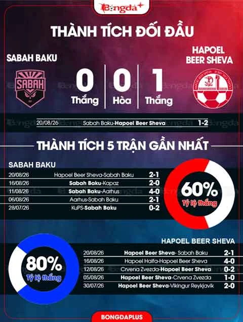 Nhận định bóng đá Sabah Baku vs Hapoel Beer Sheva, 23h45 ngày 25/8: Hapoel Beer Sheva giành vé Nhận định bóng đá Sabah Baku vs Hapoel Beer Sheva, 23h45 ngày 25/8: Hapoel Beer Sheva giành vé