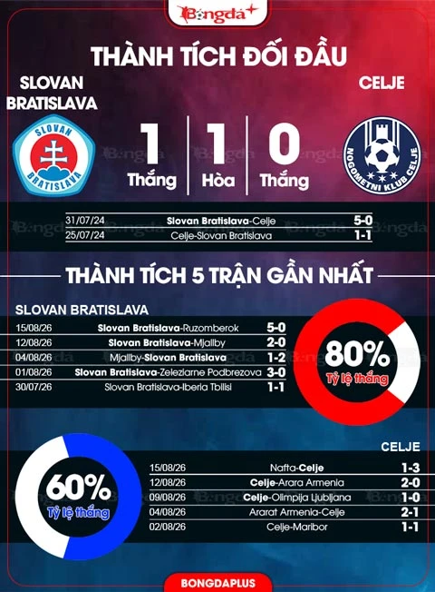 Nhận định bóng đá Slovan Bratislava vs Celje, 02h00 ngày 20/8: Cân sức cân tài Nhận định bóng đá Slovan Bratislava vs Celje, 02h00 ngày 20/8: Cân sức cân tài