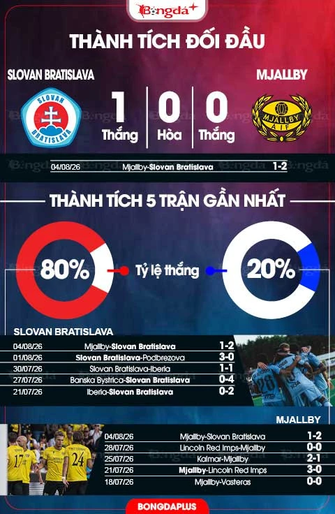 Nhận định bóng đá Slovan Bratislava vs Mjallby, 01h15 ngày 12/8: Vé đi tiếp cho chủ nhà Nhận định bóng đá Slovan Bratislava vs Mjallby, 01h15 ngày 12/8: Vé đi tiếp cho chủ nhà