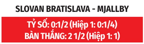 Nhận định bóng đá Slovan Bratislava vs Mjallby, 01h15 ngày 12/8: Vé đi tiếp cho chủ nhà Nhận định bóng đá Slovan Bratislava vs Mjallby, 01h15 ngày 12/8: Vé đi tiếp cho chủ nhà