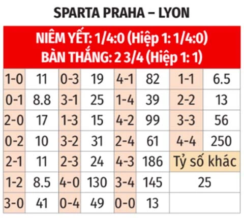 Nhận định bóng đá Sparta Praha vs Lyon, 01h00 ngày 5/8: Ca khúc khải hoàn Nhận định bóng đá Sparta Praha vs Lyon, 01h00 ngày 5/8: Ca khúc khải hoàn