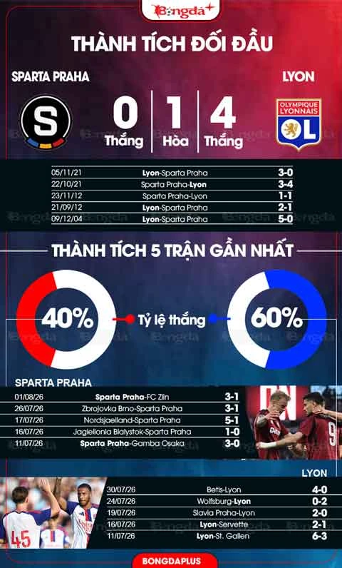 Nhận định bóng đá Sparta Praha vs Lyon, 01h00 ngày 5/8: Ca khúc khải hoàn Nhận định bóng đá Sparta Praha vs Lyon, 01h00 ngày 5/8: Ca khúc khải hoàn