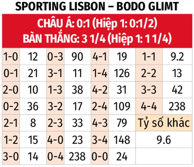 Nhận định bóng đá Sporting Lisbon vs Bodo Glimt, 00h45 ngày 18/3: Còn nước, còn tát Nhận định bóng đá Sporting Lisbon vs Bodo Glimt, 00h45 ngày 18/3: Còn nước, còn tát