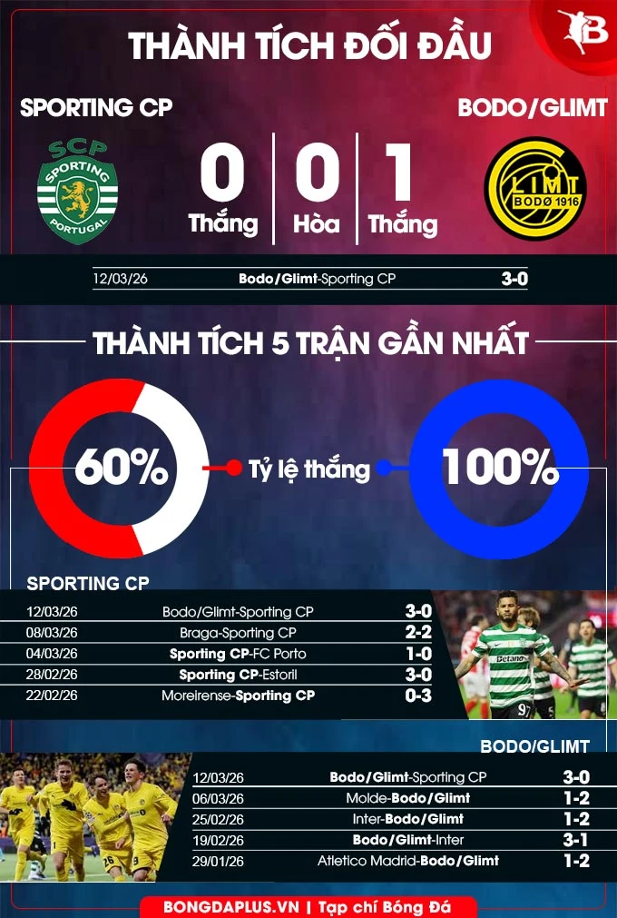 Nhận định bóng đá Sporting Lisbon vs Bodo Glimt, 00h45 ngày 18/3: Còn nước, còn tát Nhận định bóng đá Sporting Lisbon vs Bodo Glimt, 00h45 ngày 18/3: Còn nước, còn tát