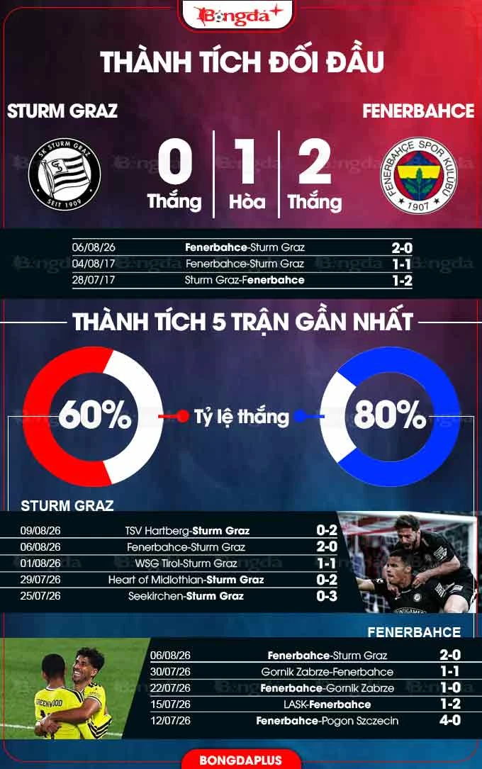 Nhận định bóng đá Sturm Graz vs Fenerbahce, 01h30 ngày 12/8: Nhiều sao sẽ thắng