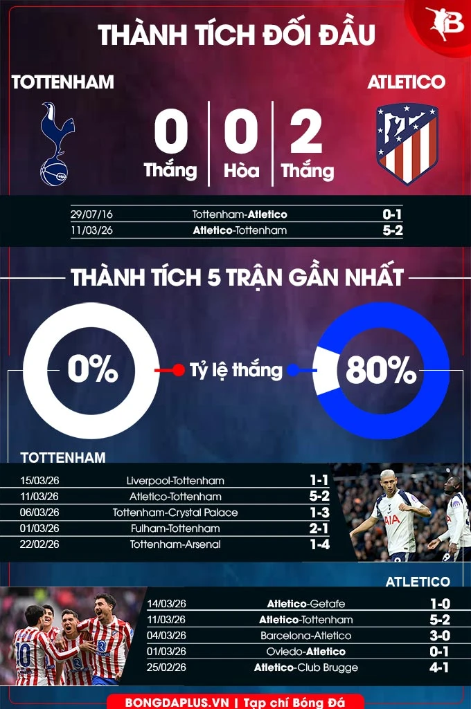 Nhận định bóng đá Tottenham vs Atletico, 03h00 ngày 19/3: 'Gà trống' hết gáy Nhận định bóng đá Tottenham vs Atletico, 03h00 ngày 19/3: 'Gà trống' hết gáy
