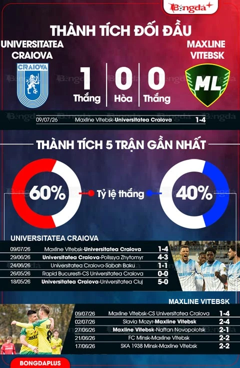 Nhận định bóng đá Universitatea Craiova vs Maxline Vitebsk, 00h30 ngày 16/7 Nhận định bóng đá Universitatea Craiova vs Maxline Vitebsk, 00h30 ngày 16/7