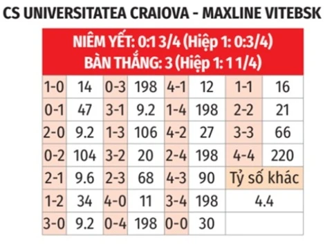 Nhận định bóng đá Universitatea Craiova vs Maxline Vitebsk, 00h30 ngày 16/7 Nhận định bóng đá Universitatea Craiova vs Maxline Vitebsk, 00h30 ngày 16/7