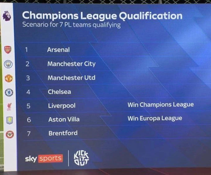 Premier League có thể có tới 7 suất dự Champions League mùa tới Premier League có thể có tới 7 suất dự Champions League mùa tới