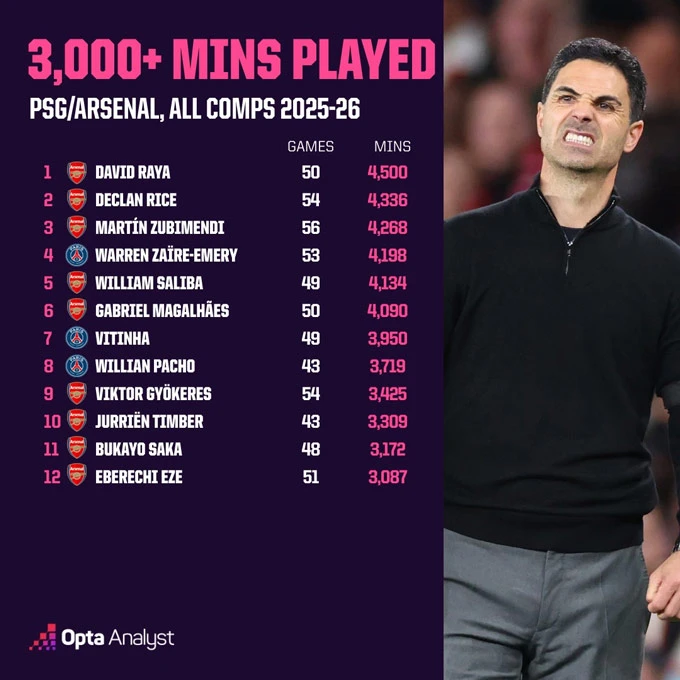 PSG xoay tua thoải mái, Arsenal kiệt sức: Thể lực có quyết định chung kết Champions League? PSG xoay tua thoải mái, Arsenal kiệt sức: Thể lực có quyết định chung kết Champions League?