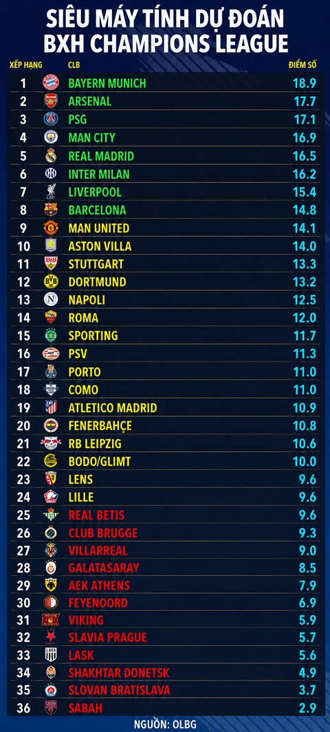 Siêu máy tính dự đoán Champions League: MU phải đá play-off Siêu máy tính dự đoán Champions League: MU phải đá play-off