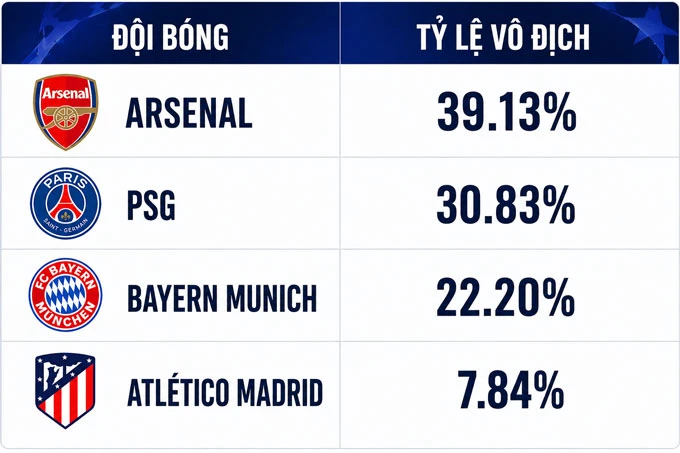 Siêu máy tính dự đoán đội nào vô địch Champions League? Siêu máy tính dự đoán đội nào vô địch Champions League?