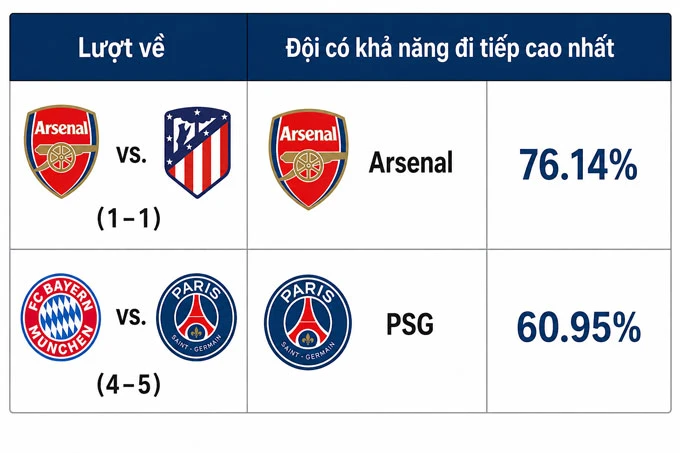 Siêu máy tính dự đoán đội nào vô địch Champions League? Siêu máy tính dự đoán đội nào vô địch Champions League?