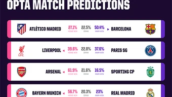 Siêu máy tính dự đoán lượt về tứ kết Champions League