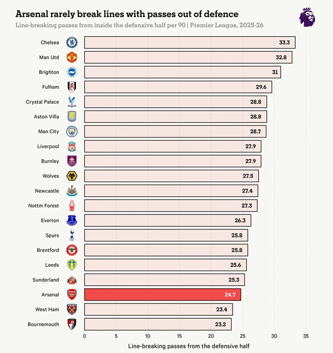 Vì sao Arsenal bế tắc trong tấn công? Vì sao Arsenal bế tắc trong tấn công?