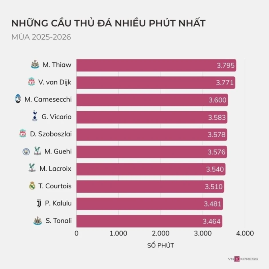 Vì sao các đội bóng Anh rơi rụng ở Champions League?