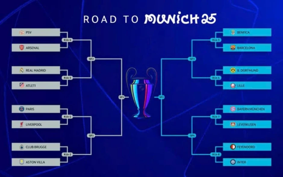 Vì sao có sự lệch cân giữa hai nhánh đấu vòng 1/8 Champions League? Vì sao có sự lệch cân giữa hai nhánh đấu vòng 1/8 Champions League?