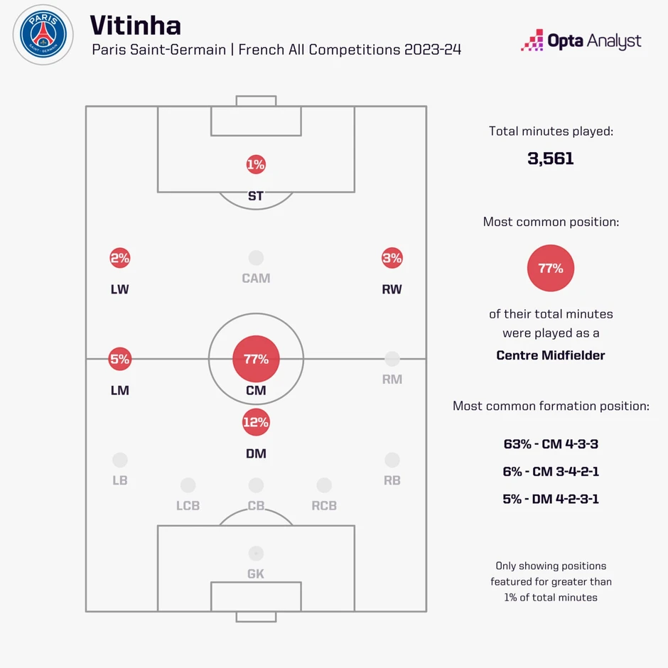 Vitinha đập tan hoài nghi để trở thành biểu tượng mới của PSG